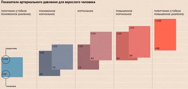 Какое давление считается опасным для жизни