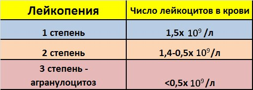 Чем поднять лейкоциты в крови после химиотерапии для защиты организма?