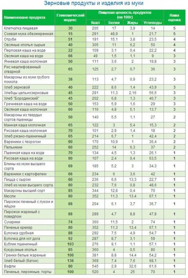 Гликемический индекс продуктов: полная таблица