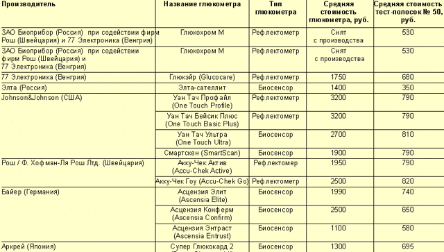 Единицы измерения сахара в крови, в чем измеряется его уровень