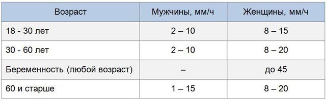 СОЭ в анализе крови: расшифровка, причины отклонений