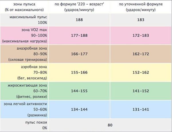 Пульс для сжигания жира: как рассчитать пульс для жиросжигания при кардиотренировке