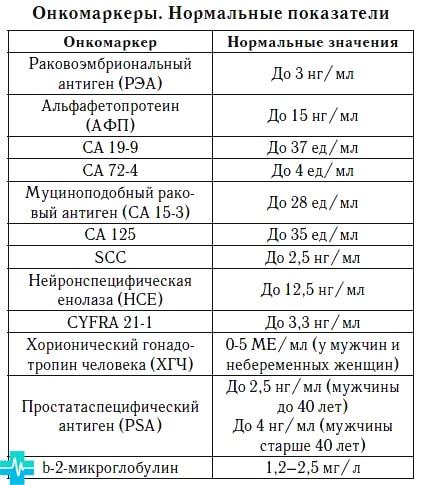 Анализ крови на онкомаркер: нормы для мужчин и женщин, таблица видов онкомаркеров