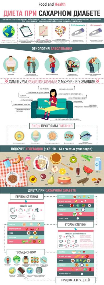 Какая диета при сахарном диабете наиболее эффективна: питание при сахарном диабете 1, 2 типа и меню