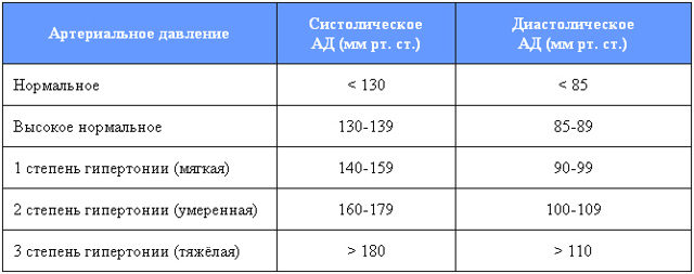 Что такое Артериальная гипертензия?