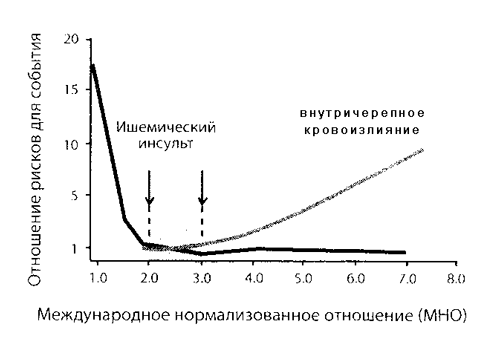 Анализ крови на МНО: показания, норма, расшифровка