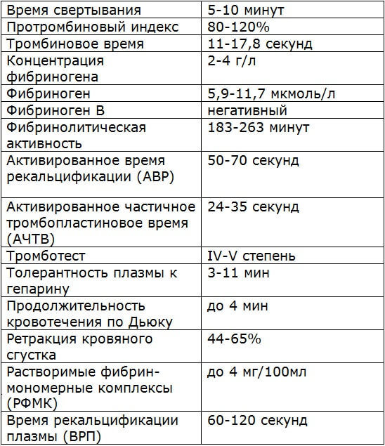 Повышенная свертываемость крови