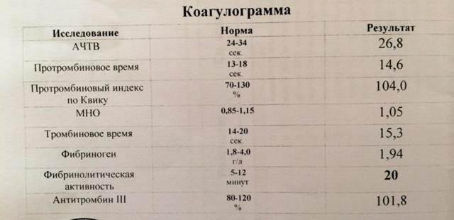 Коагулограмма - что это за анализ, как подготовиться, где сдавать, расшифровка результатов у взрослых, детей, беременных
