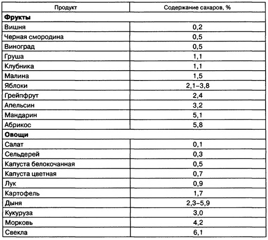 Что понижает сахар в крови - полезные советы при диабете