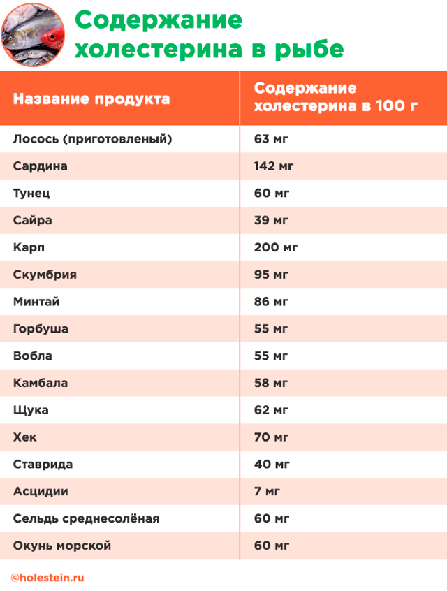 Продукты содержащие холестерин: список
