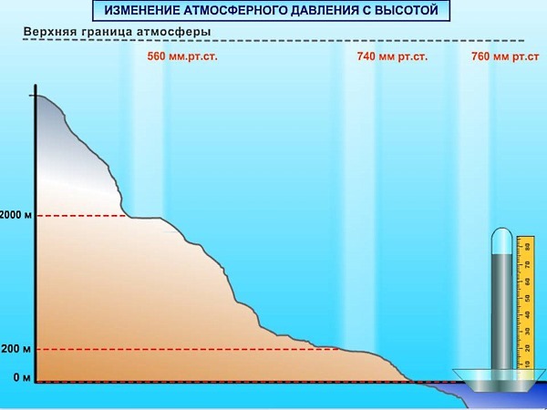 Как низкое атмосферное давление влияет на людей? Зависимость между атмосферным и артериальным давлением