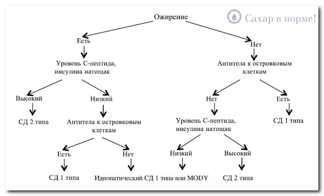 Причины развития сахарного диабета у маленьких детей и подростков