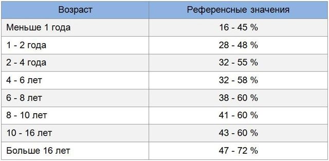 Сегментоядерные и палочкоядерные нейтрофилы понижены у ребенка: причины и лечение