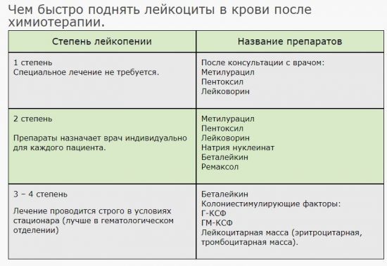 Чем поднять лейкоциты в крови после химиотерапии для защиты организма?