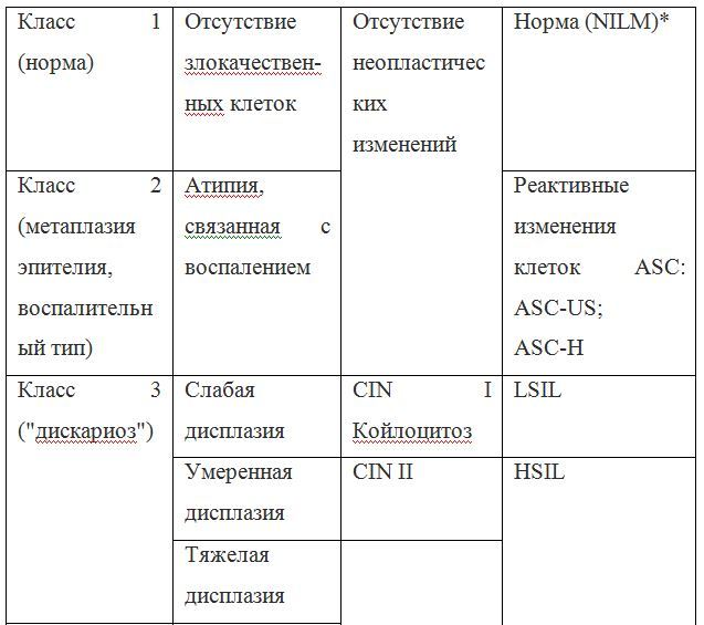 Онкоцитология шейки матки - мазок на онкоцитологию. Цитограмма воспаления с расшифровкой