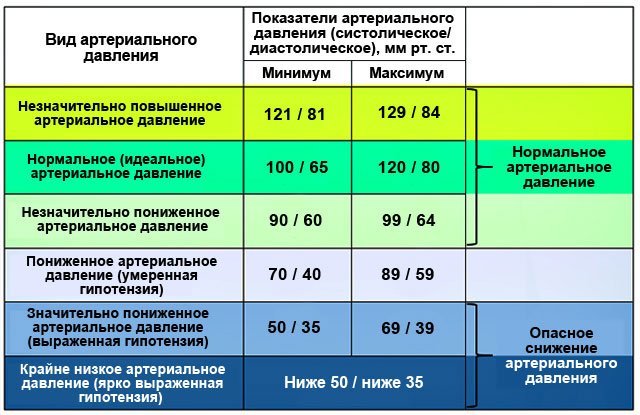 Систолическое артериальное давление: что это такое