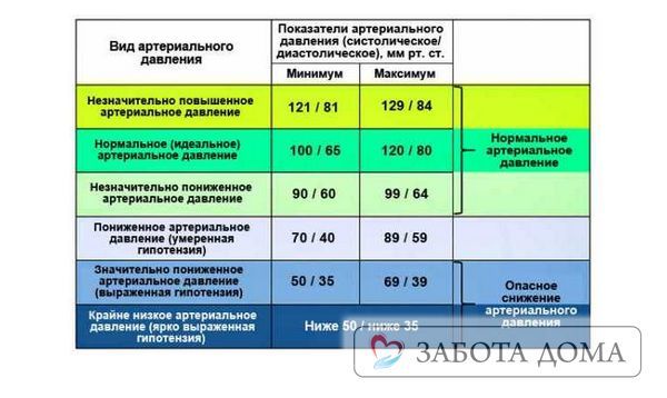 Какое давление считается опасным для жизни