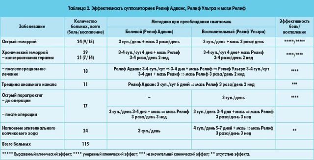 Свечи от геморроя релиф: 3 вида препарата, инструкция и стоимость