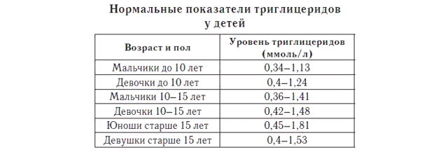 Триглицериды - что это такое и что показывает