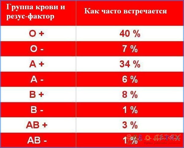 Группа крови родителей и детей – таблица