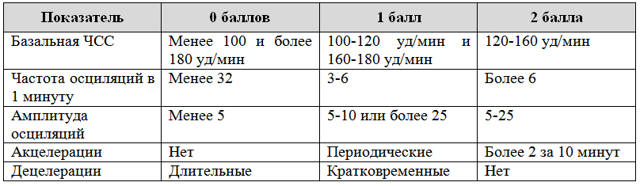 КТГ при беременности — расшировка, норма и когда делают?