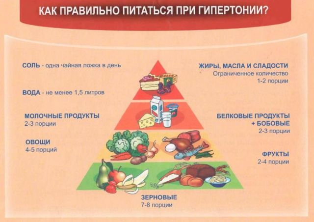 Диета при артериальной гипертензии