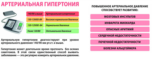 Давление 120 на 200 что делать