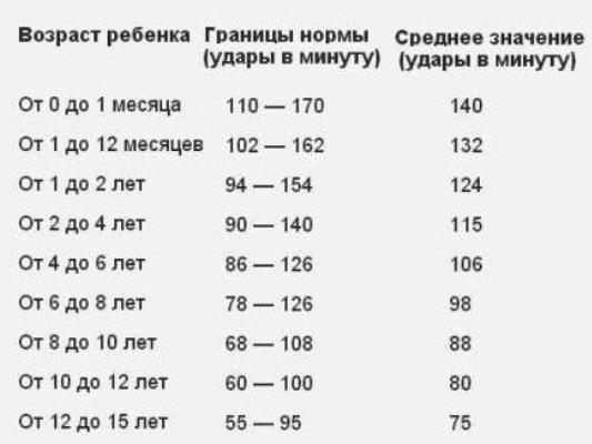 Таблица норм пульса у детей