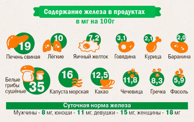 Как повысить гемоглобин в крови – продукты при низком гемоглобине