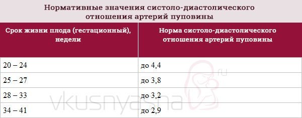 Допплерометрия при беременности: что это, нормы, расшифровка