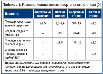 Обследование пациентов с аортальным стенозом