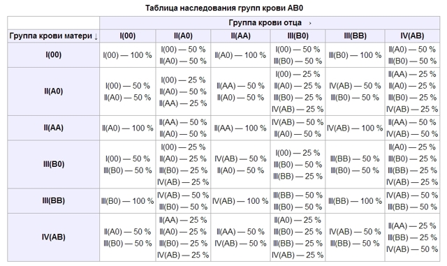 Группа крови родителей и детей – таблица