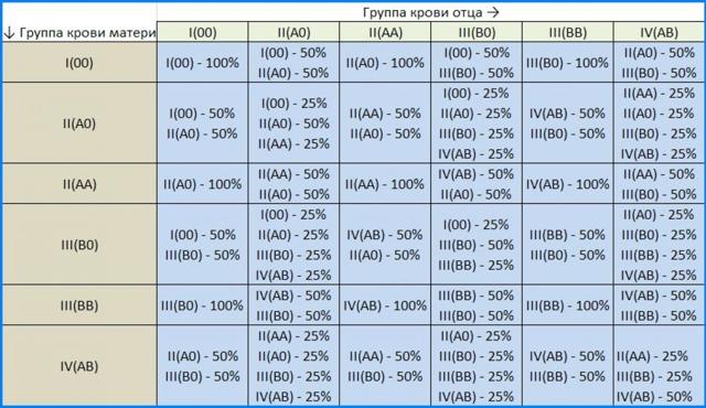 Группа крови родителей и детей – таблица