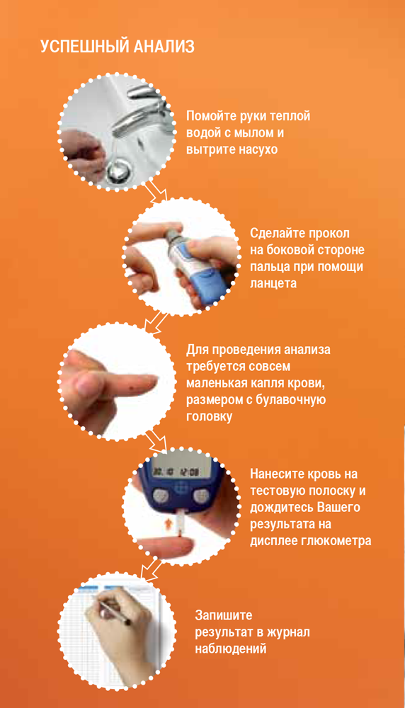 Как правильно проверить уровень глюкозы в крови