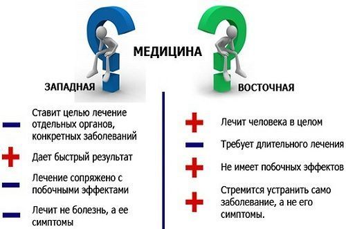Пульсовая диагностика восточной медицины