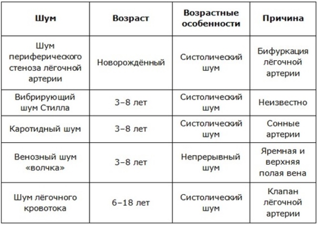 Шум в сердце у ребенка: насколько это опасно и что нужно предпринять - Дети - TCH.ua