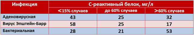 Норма СРБ в биохимическом анализе крови