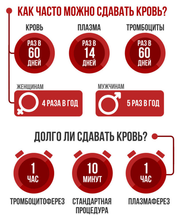 Сколько платят за сдачу крови и как часто можно сдавать