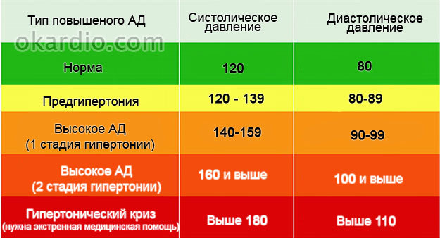 Давление 150 на 50 причины
