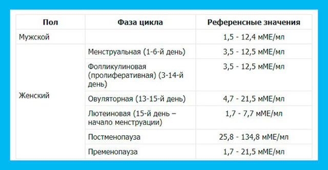 Фолликулостимулирующий гормон: отклонения и норма ФСГ у женщин