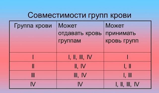 Характеристика людей с 1 положительной группой крови