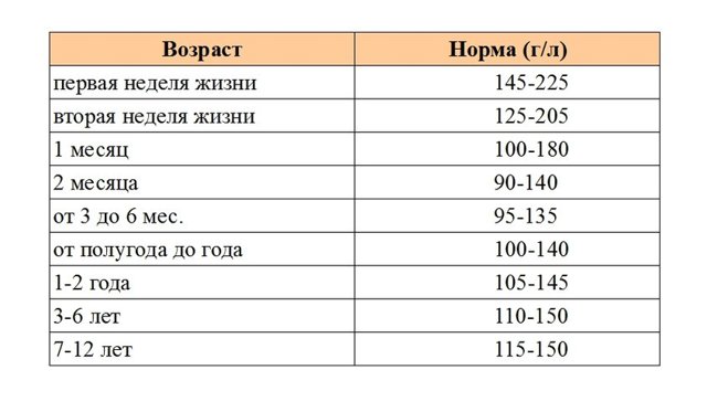 Лейкоцитарная формула у детей - норма по таблице