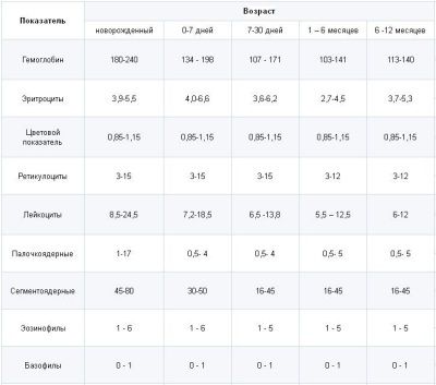 Цветовой показатель крови у детей норма - Все про гипертонию
