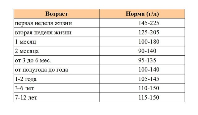 Общий анализ крови с формулой - расшифровка: норма и отклонение показателей