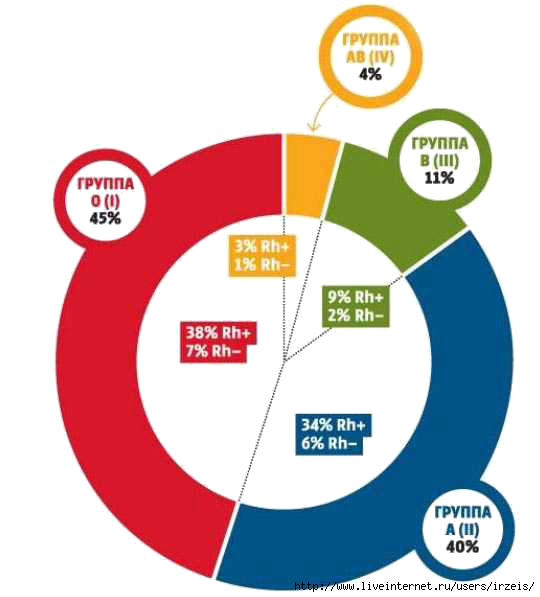 Заболевания по группе крови (болезни, влияющие на здоровье)