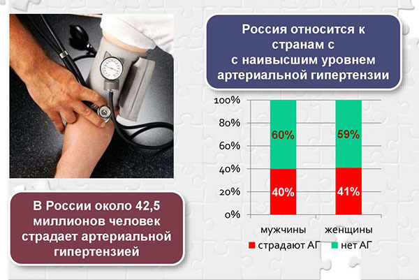 Давление 140 на 100: нужно ли сбивать и в каких случаях опасно
