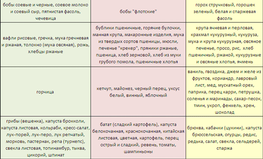 Принципы питания по группе крови