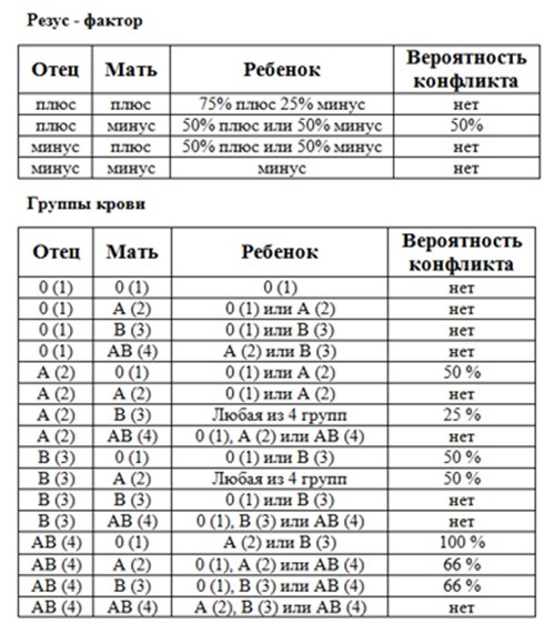 Совместимость групп крови