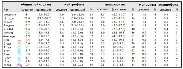 Моноцитоз у взрослых и детей: причины, виды, симптомы