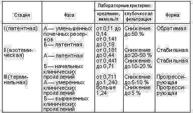 Креатинин при почечной недостаточности